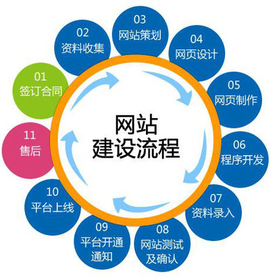 网站建设的基本流程是什么？—大华伟业为您详细分析网站建设开发步骤